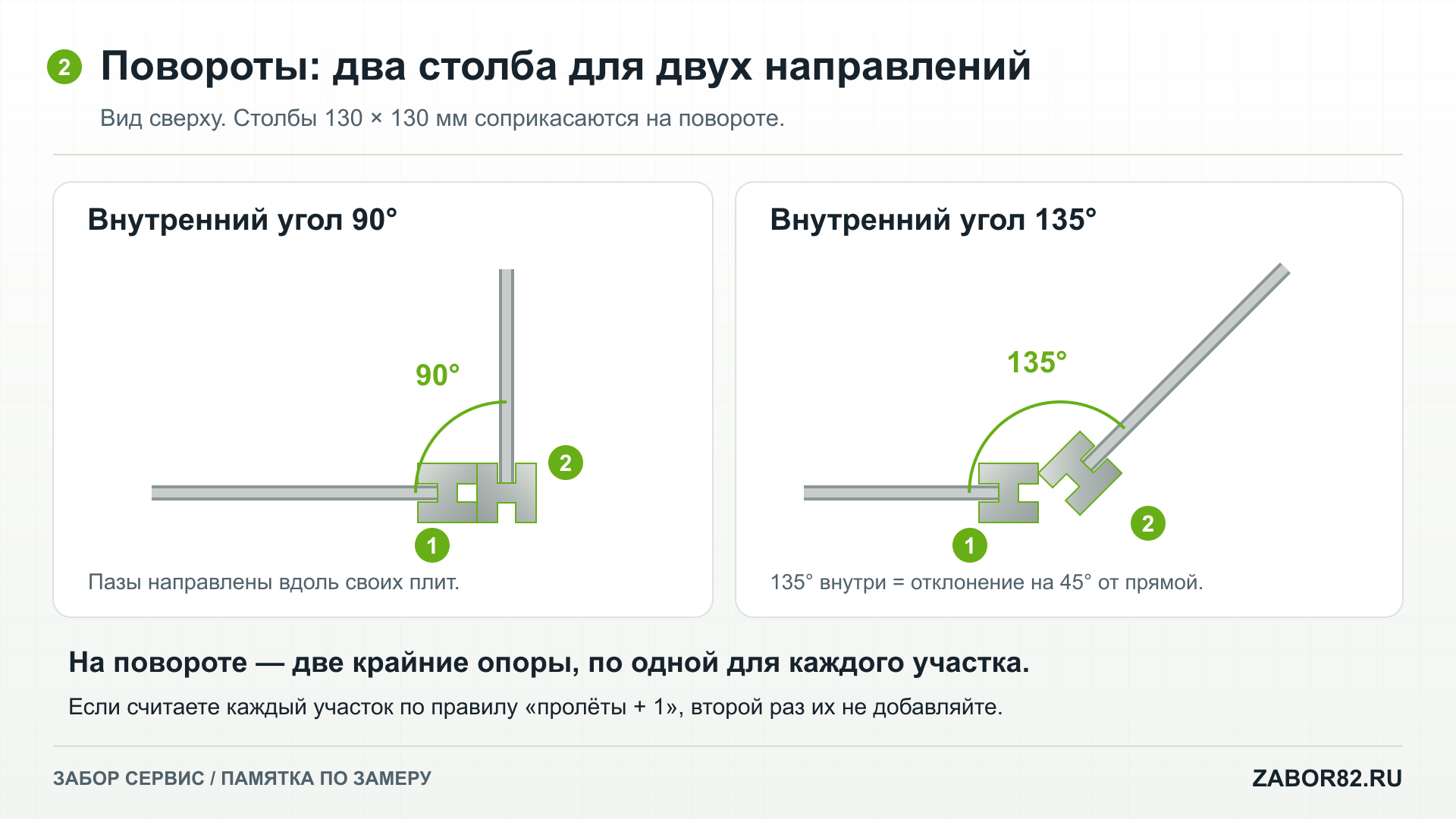 Два соприкасающихся пазовых столба на поворотах 90 и 135 градусов