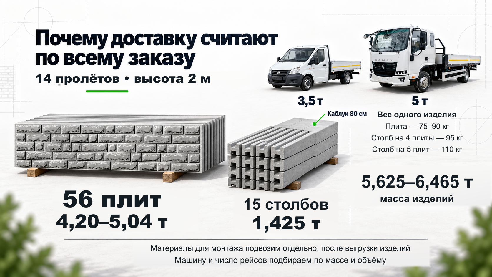 14 пролётов высотой 2 м: 56 плит и 15 столбов весят 5,625–6,465 т без монтажных материалов. Автомобили 3,5 и 5 т.